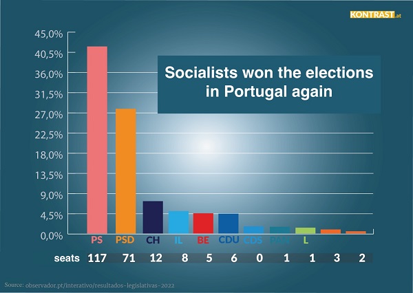 Socialist won the elections in Portugal again - The Deeping